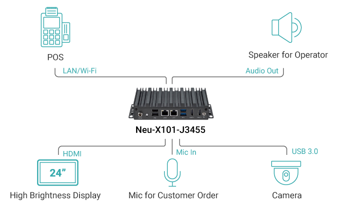Drive-Thru-Order-and-Customer-Measurement-with-Nexcom-Neu-X101-Easy-World-Automation-Blog