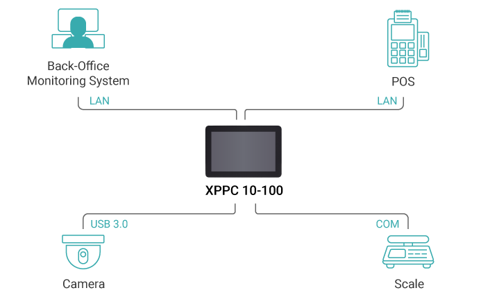 Smart-Food-Checking-System-with-Nexcom-XPPC-10-100-1-Easy-World-Automation-Blog