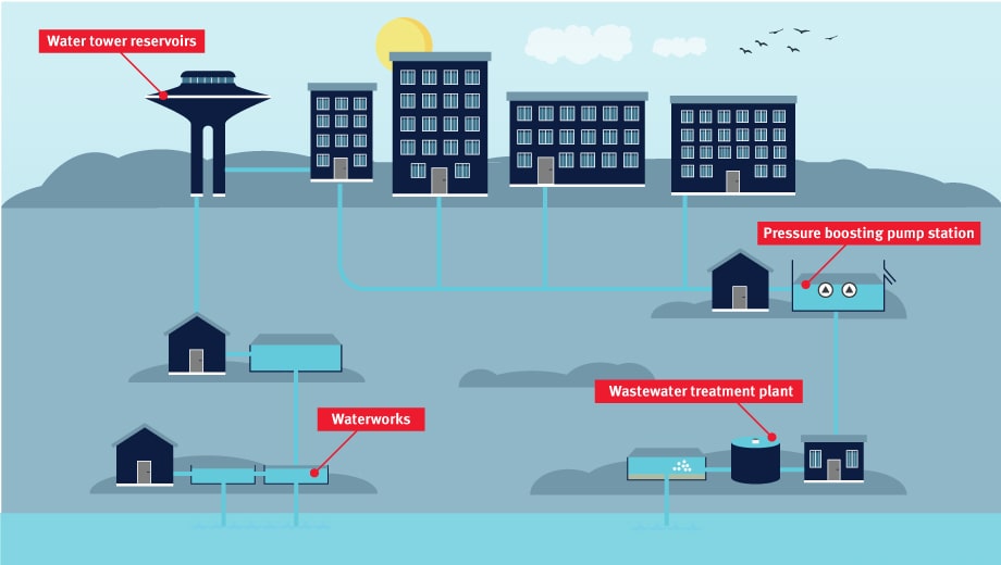 Beijer-Electronics-Water-and-waste-water-Solutions-Easy-World-Automation-Blog-1